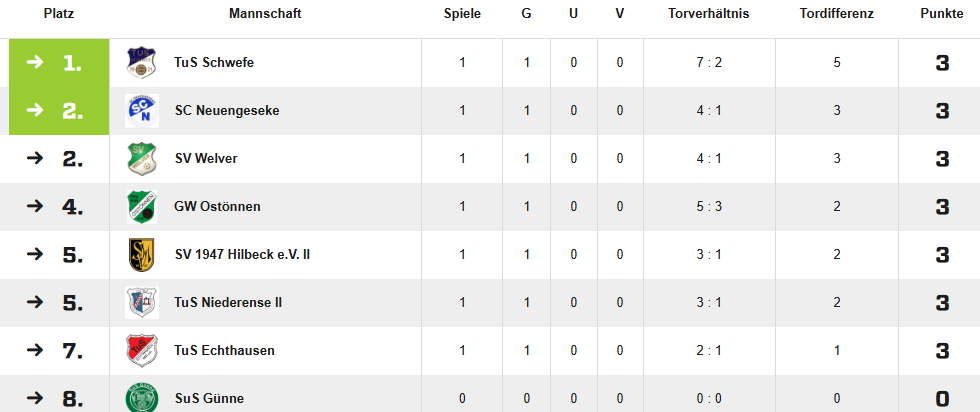 Beide Schwefer Teams gewinnen zum Saisonauftakt